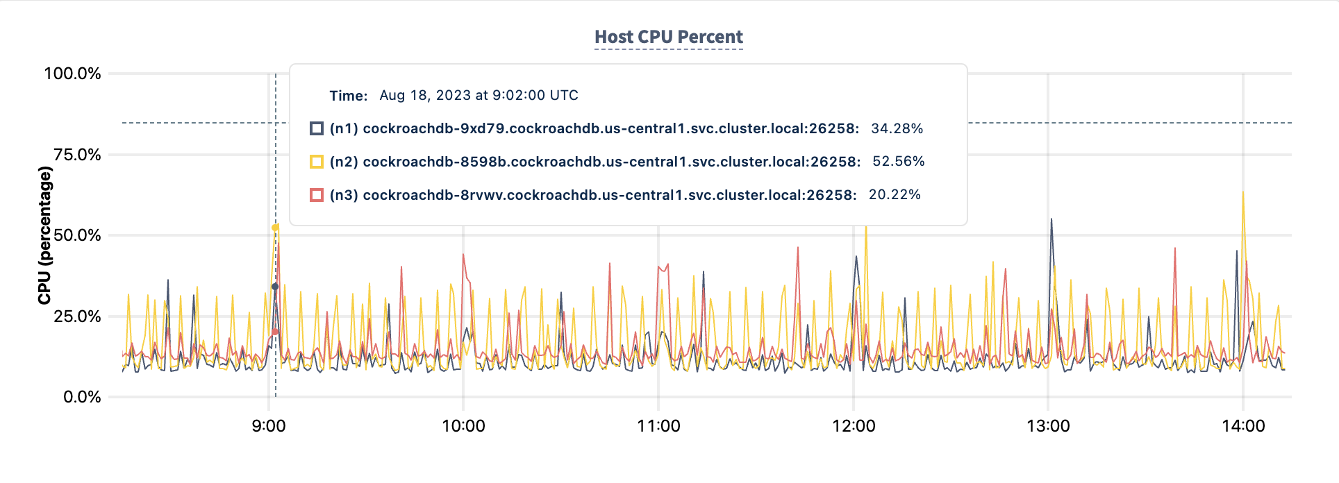 DB Console CPU Percent graph