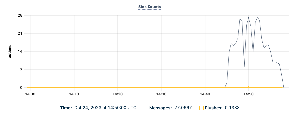 DB Console Sink Counts graph